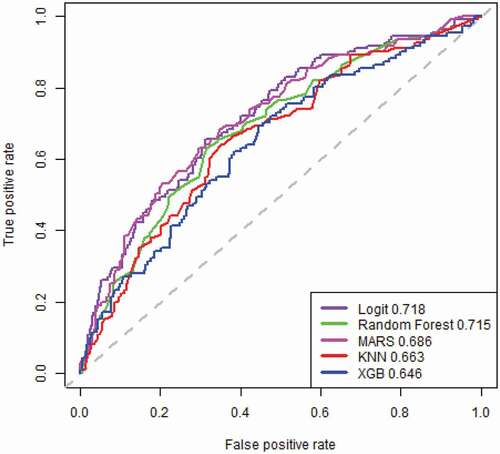 Figure 3. The panel of receiver operator characteristic (ROC) charts ordered by predictive accuracy.