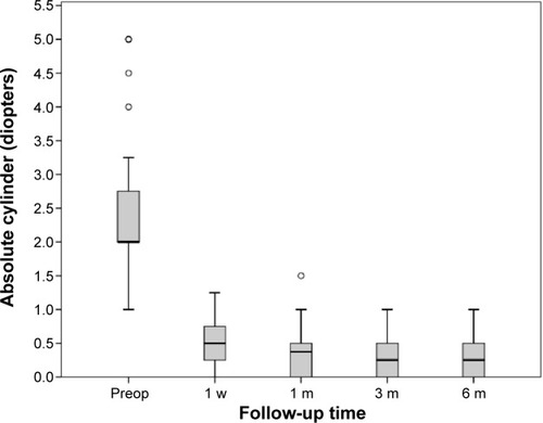 Figure 3 Astigmatism shift during the follow-up in all 40 eyes implanted with Precizon® toric IOL during cataract surgery.