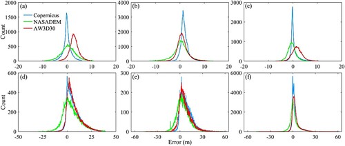 Figure 3. Histograms of vertical errors (GDEM - GCPs) for Copernicus, AW3D30 and NASA DEM by study samples. (a) Sample 1; (b) Sample 2; (c) Sample 3; (d) Sample 4; (e) Sample 5; (f) all five samples.