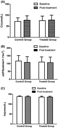 Figure 3. Comparison of baseline and post-treatment renal function between the two groups. (A) Compared with the baseline, there was no significant difference in the level of Cr after treatment (control group: 71.81 ± 16.34 μmol/L vs. 77.44 ± 19.80 μmol/L, p = 0.100; treated group: 75.59 ± 20.31 μmol/L vs. 78.36 ± 21.93 μmol/L, p = 0.495). (B) Compared with the baseline, there was no significant difference in the level of eGFR after treatment (control group: 117.06 ± 34.86 ml/min/1.73 m2 vs. 108.37 ± 36.70 ml/min/1.73 m2, p = 0.197; treated group: 110.47 ± 33.12 ml/min/1.73 m2 vs. 107.07 ± 35.14 ml/min/1.73 m2, p = 0.602). (C) Compared with the baseline, there was no significant difference in the level of Na after treatment (control group: 138.26 ± 3.51 mmol/L vs. 137.70 ± 3.88 mmol/L, p = 0.417; treated group: 135.54 ± 4.53 mmol/L vs. 135.96 ± 4.18 mmol/L, p = 0.614).