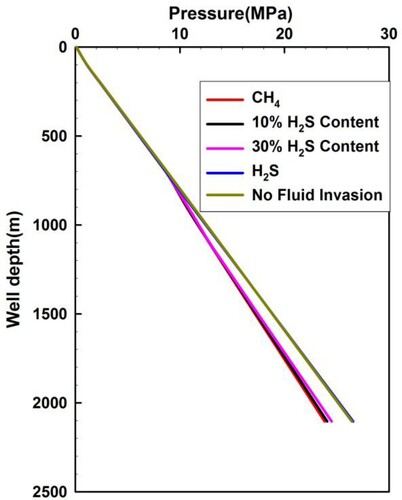 Figure 10. Annular pressure distribution for acid gas with different H2S content when the invaded gas front rises to a depth of 700 m from the wellhead.