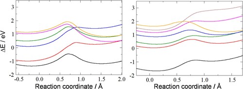 Figure 4. Energies (relative to the ground-state minimum in the absence of an electric field) of the ground state (black line) and five low-lying excited states (coloured lines) for the 5-ring (left graph) and six excited states for the 7-ring (right graph), with wires attached in the presence of the electric field as a function of the reaction coordinate. The reaction coordinate is the projection of the moving hydrogen onto the C1-C5 bond (for the 5-ring) or the C1-C7 bond (for the 7-ring).