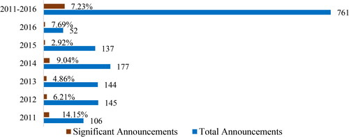 Figure 3. The ratio of significant announcements to the total announcements during the pre-financial reforms period.