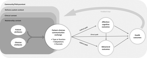 Figure 1. Conceptual framework. “Patient‐clinician communication model” by Lafata et al. (Citation2017), licensed under CC BY 4.0, see https://creativecommons.org/licenses/by/4.0/