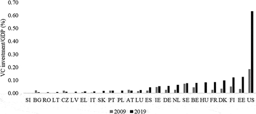 Figure 1. VC as a percentage of GDP.