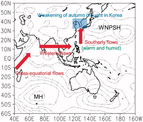 Figure 15. Schematic illustration of anomalous atmospheric circulation patterns related to the weakening of autumn drought in Korea since 1998.