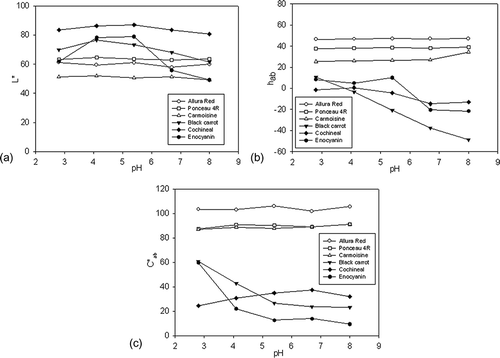 Figure 6 (a) L*, (b) hab , and (c) C*ab evolution as the pH change for each colourant.