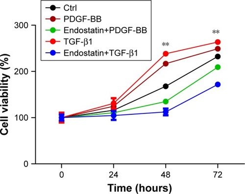 Figure 1 Endostatin inhibits HSC-T6 cells proliferation.