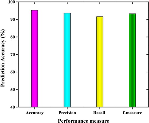 Figure 4. Performance analysis of the proposed approach.