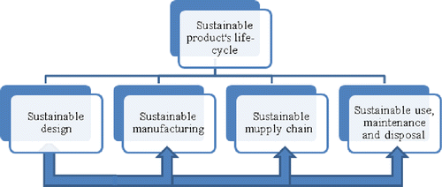 Figure 1 Dependencies among different concepts for a sustainable product's life cycle.