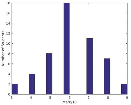 Figure 3. Distribution of students’ marks after the use of individual presentation method.