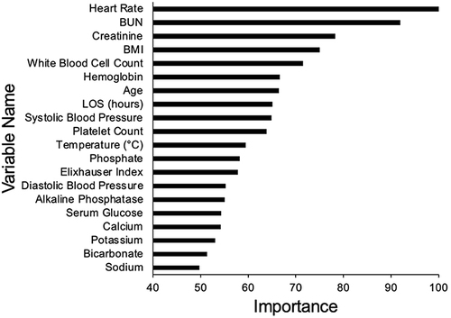 Figure 3 Important variables in 90-day readmission cause model.