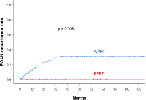 Figure 4 PALN recurrence rate in the EFRT and WPRT groups. EFRT significantly reduced the PALN recurrence rate.