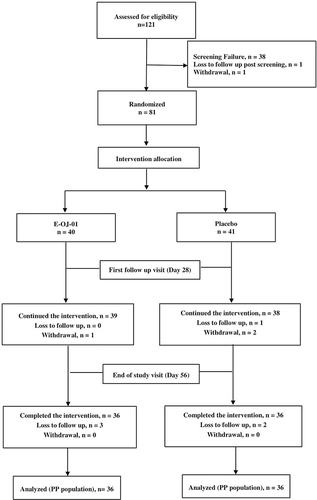 Figure 1 Participant disposition.