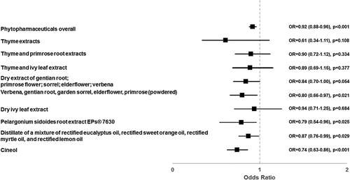 Figure 3. Association between the phytopharmaceutical prescription on the day of the diagnosis and a sick leave of >7 days in general practices.