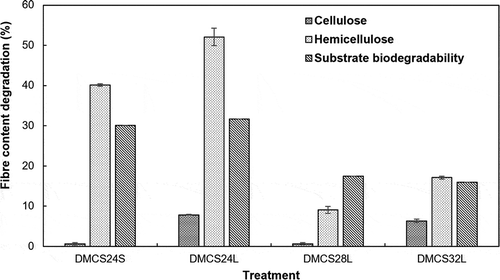 Figure 4. Cellulose, hemicellulose, and substrate biodegradability under different treatments (error bar = 1 std. dev).