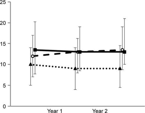 Figure 4 Annual changes in CAT scores in three groups of patients over 2 years of follow-up.