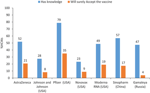 Figure 2. Knowledge and acceptance of type of vaccines among HCWs, UAE, January 2021.