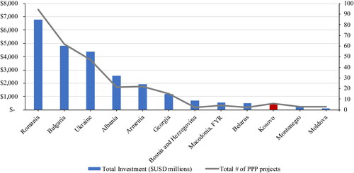 Figure 2. PPP Investment by Country (1990–2019). Note: Data from World Bank Group (Citation2020). Transition countries with recorded PPP investments include Albania, Armenia, Belarus, Bosnia and Herzegovina, Bulgaria, Georgia, Kosovo, Macedonia, FYR, Moldova, Montenegro, Romania, and Ukraine.
