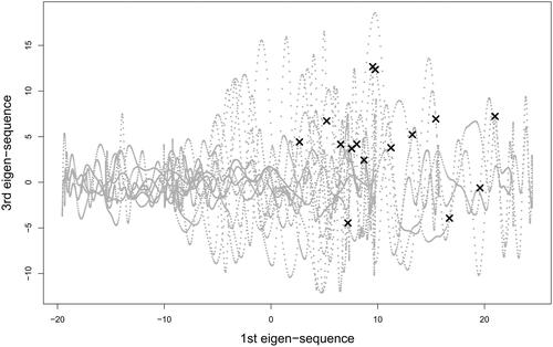 Figure 14. Real data analysis: a scatter plot of the first and third eigen-sequences (dots); time stamps of vaping events are marked with ×.