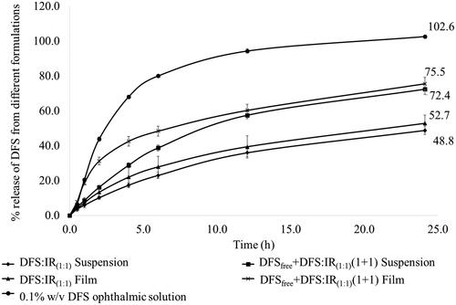Figure 3. Percentage release of DFS up to 24 h form various ion exchange resin formulations and marketed ophthalmic solution.