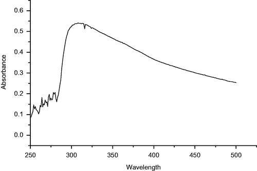 Figure 1. UV–Vis spectrum of ZnO NPs synthesized by aqueous leaf extract of Crinum latifolium.