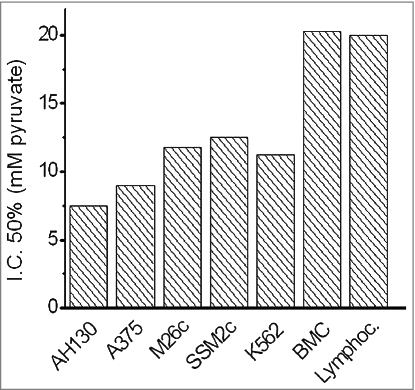 Figure 1. The sensitivity of various cancer and normal stem cell populations to the cytotoxic activity of pyruvate. Values are expressed as IC50 of cell growth in the presence of varying concentrations of the substrate. AH130: Hepatoma; A375, M26C and SSM2C melanoma cell lines; K562 leukemia cell line; BMC: bone marrow cells; Lymphoc.: normal clonogenic lymphocytes. Values were determined after 18 hrs treatment, seeding 105 viable cells/well. Adapted from 25.