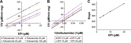 Figure 7 Inhibition kinetic analysis of EPI toward CYP2C9-catalyzed tolbutamide hydroxylation in HLM.