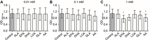 Figure 5 Eradication effect of essential fatty acids (EFAs) on mature biofilm of C. albicans. (A) 0.01 mM EFAs. (B) 0.1 mM EFAs. (C) 1 mM EFAs. The values shown are means ± standard deviations. An asterisk denotes a statistically significant difference compared to the untreated control (P < 0.05).