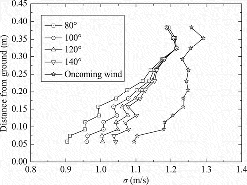 Figure 13. Mean square deviation profiles of the turbulent flow at the gorge center for different included angles.