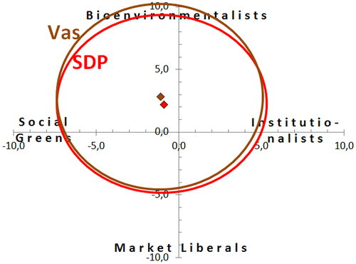 Figure 5. EWGs of the left-wing parties: Social Democratic Party and Left Alliance.
