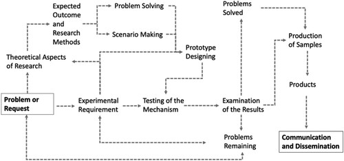 Figure 4. The process of the engineering research.