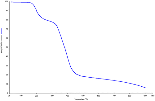 Figure 3. TGA curve of synthesized monomer.