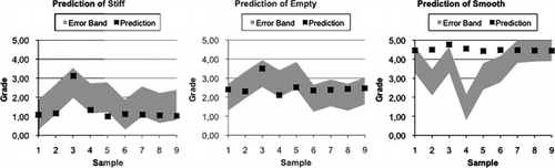 FIGURE 3 Prediction results of [stiff, empty, smooth] of PITTARDS leather by model physical2panel (by attribute).