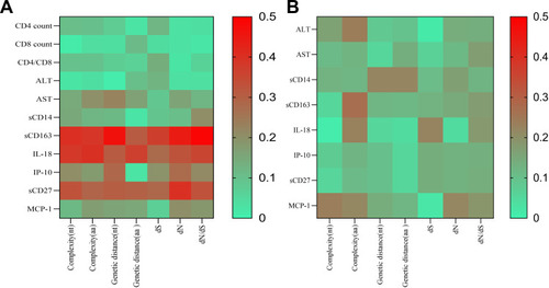 Figure 1 Heat map of correlation coefficient between quasispecies indexes and clinical parameters, inflammatory cytokines. (A) Heat map of correlation coefficient for HIV/HBV co-infection; (B) Heat map of correlation coefficient for HBV mono-infection.