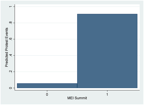 Figure 3a. Predicted protest events by MEI summit.