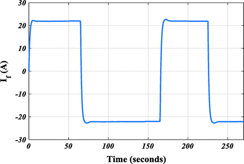 Figure 10. The variation of the excitation currents of the motor groups.