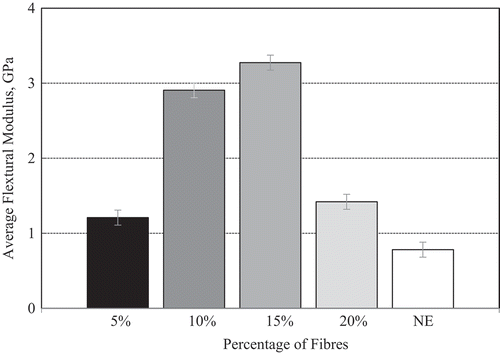 Figure 6. Average flexural modulus for NE and KPafRE composite at different fibre particle weight fractions.