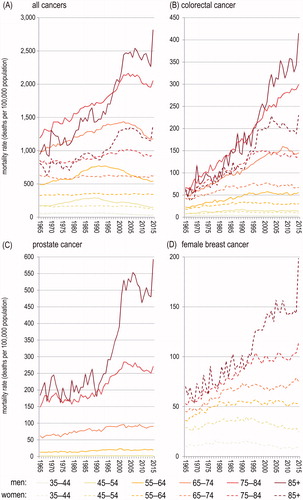 Figure 2. Observed cancer mortality rates in Poland in 1965–2015 by age and gender