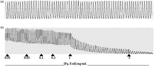 Figure 4. Typical tracing showing (a) normal contraction and relaxation of rabbit jejunum and (b) the concentration-dependent spasmolytic effect of essential oil from fresh fruit of Psidium guajava (Pg. Eoil) on spontaneously contracted isolated rabbit jejunum preparation.
