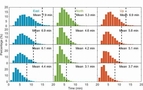 Figure 5. Comparison of GPS/BDS/LEO PPP east/north/up convergence time under different sampling intervals with 66 LEO satellites. The black dashed line represents the 95% global station convergence time (from top to bottom is 30 s, 10 s, 5 s, and 1 s, respectively).