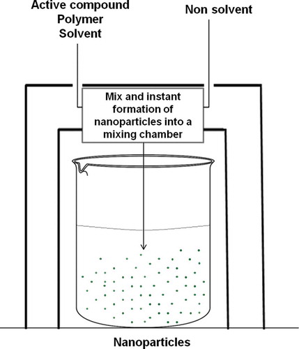 FIGURE 3 Flash nanoprecipitation technique.