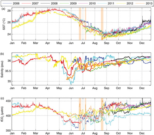 Fig. 3 Hourly distribution of (a) SST, (b) SSS and (c) fCO2 from January to December for the years 2006 to 2013. From April 2012 the high resolution SSS is not available so mean daily data are plotted. Orange shaded areas correspond to high fCO2 associated with low SST (see text for details).