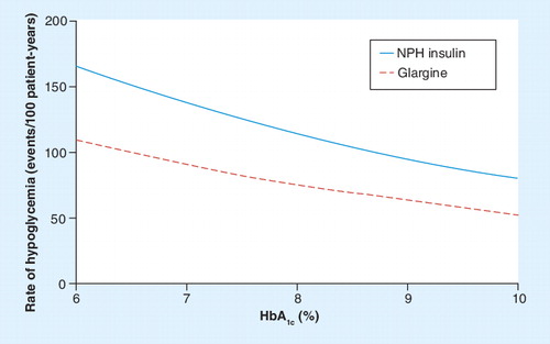 Figure 4. Associations between end-of-study HbA1c and rates of hypoglycemia (confirmed by blood glucose <3.6 mmol/l) during treatment with either NPH insulin or glargine in people with Type 2 diabetes (p = 0.021 between treatments).HbA1c: Glycosylated hemoglobin; NPH: Neutral protamine Hagedorn.Reproduced with permission from Citation[35]. © 2007 Elsevier, Inc.