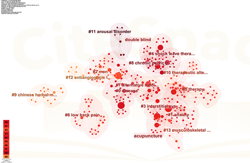 Figure 10 Timeline view of acupuncture on CPPS. In the map, the later the timeline corresponding to each cluster indicates that the more likely the cluster is to become a new research hotspot.