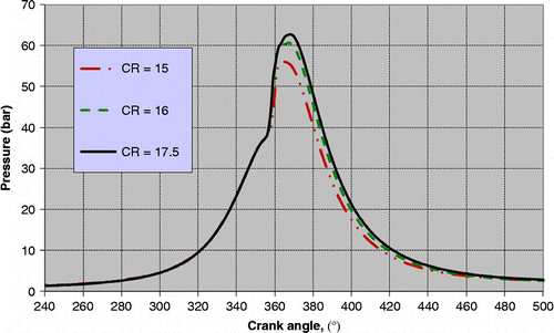 Figure 5 In-cylinder pressure versus crank angle for compression ratios at the 100% load condition.