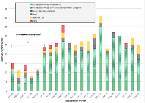 Figure 3. Tuberculosis treatment outcomes for 513 patients across all PIH-supported facilities enrolled between January 2015 and September 2016, disaggregated by month registered, Maryland County, Liberia.