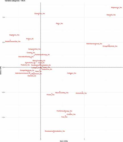 Figure 2. Multiple correspondence analysis.