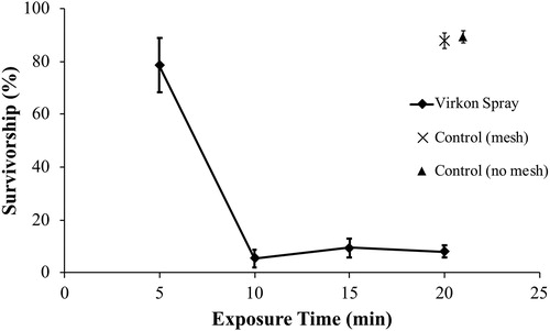 Figure 2. Survivorship (mean ± 1 SE percent) of faucet snail (Bithynia tentaculata) following spray exposure on nylon mesh for various time periods to Virkon Aquatic (2%). For clarity purposes, the symbol for Control (mesh) results at 20 min is offset by 1 min on the graph.