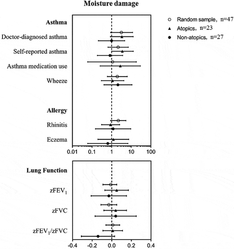 Figure 2. Associations of moisture damage with allergy, asthma and lung function in the random sample, atopics and non-atopics.